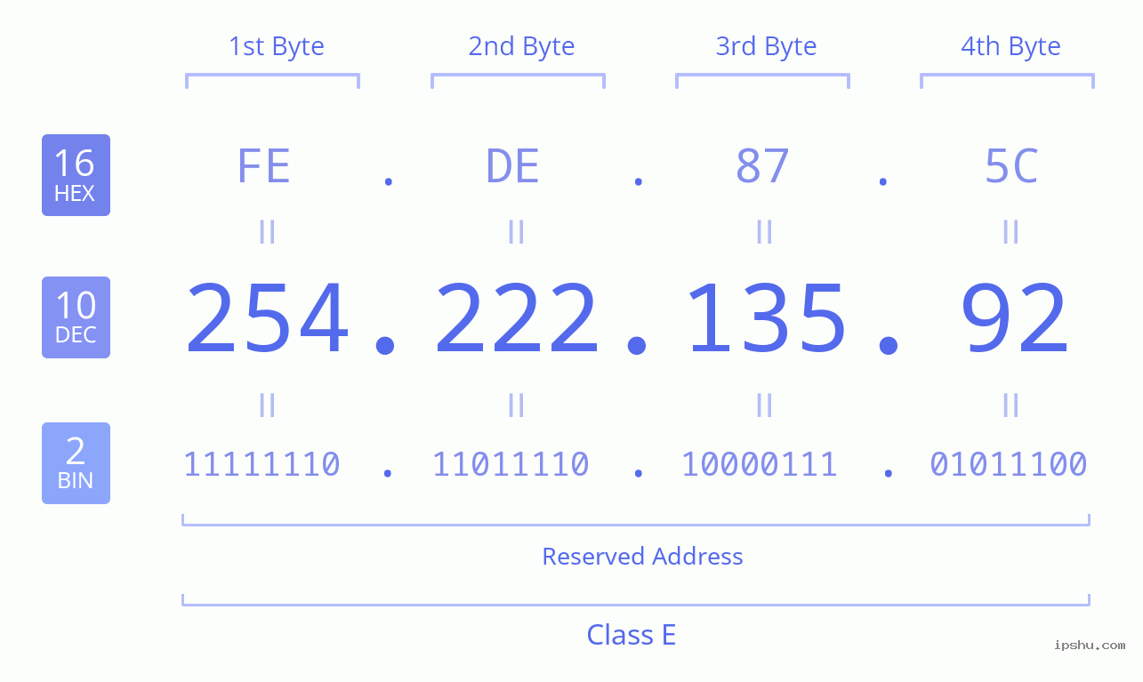 IPv4: 254.222.135.92 Network Class, Net ID, Host ID