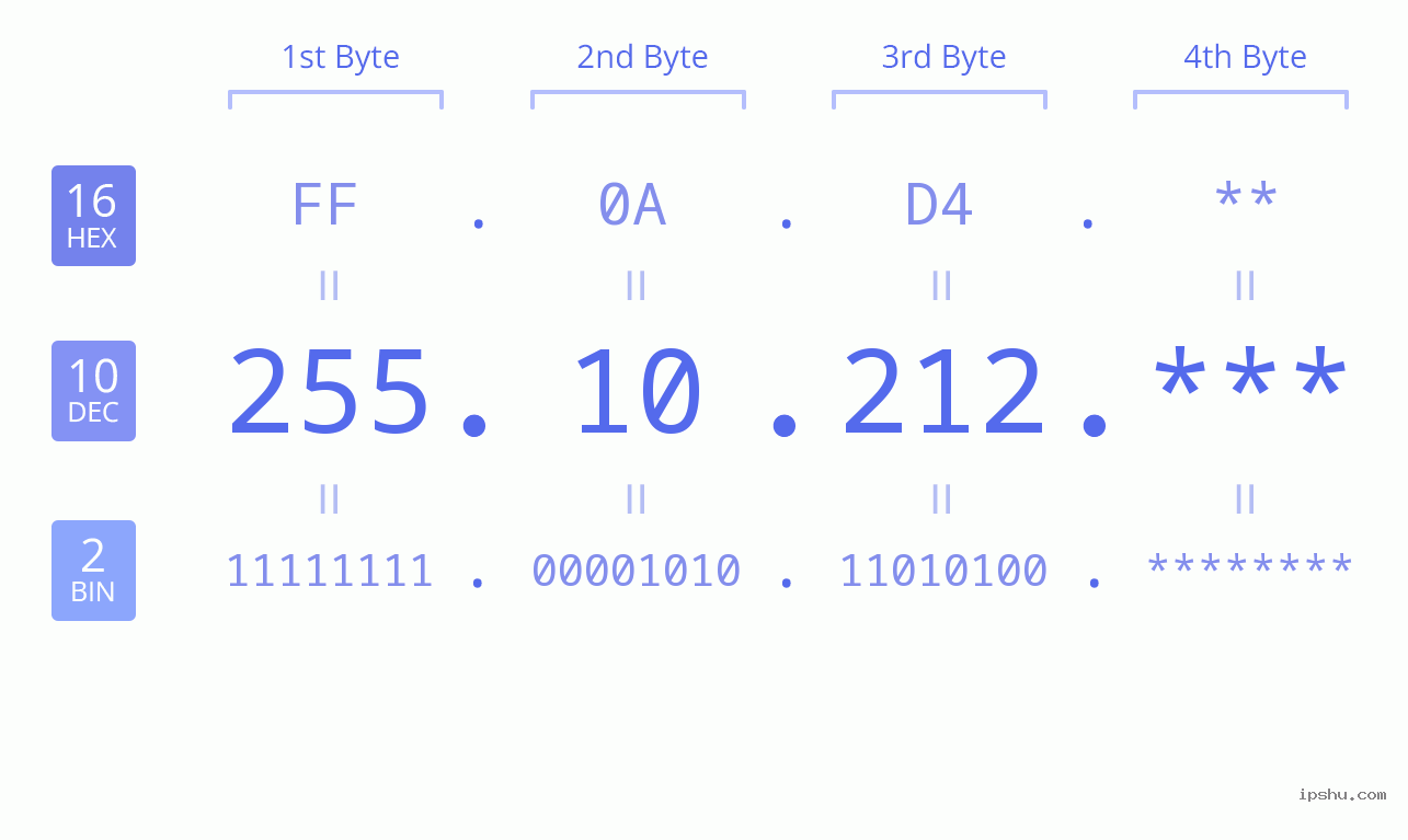 IP Address: 255.10.212 Data Structure Chart BIN DEC HEX IPv4: 255.10.212 Network Class, Net ID, Host ID
