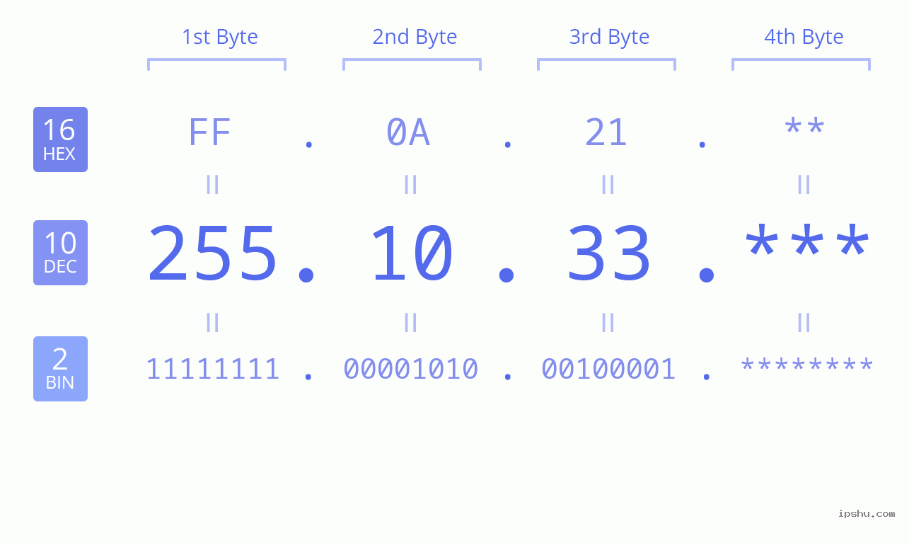 IP Address: 255.10.33 Data Structure Chart BIN DEC HEX IPv4: 255.10.33 Network Class, Net ID, Host ID
