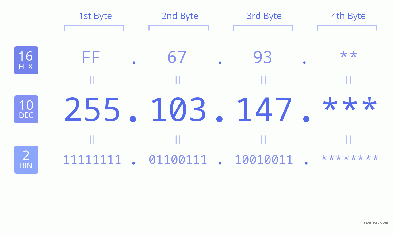 IP Address: 255.103.147 Data Structure Chart BIN DEC HEX IPv4: 255.103.147 Network Class, Net ID, Host ID
