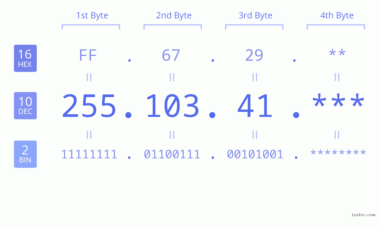 IP Address: 255.103.41 Data Structure Chart BIN DEC HEX IPv4: 255.103.41 Network Class, Net ID, Host ID