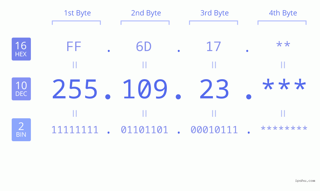 IP Address: 255.109.23 Data Structure Chart BIN DEC HEX IPv4: 255.109.23 Network Class, Net ID, Host ID