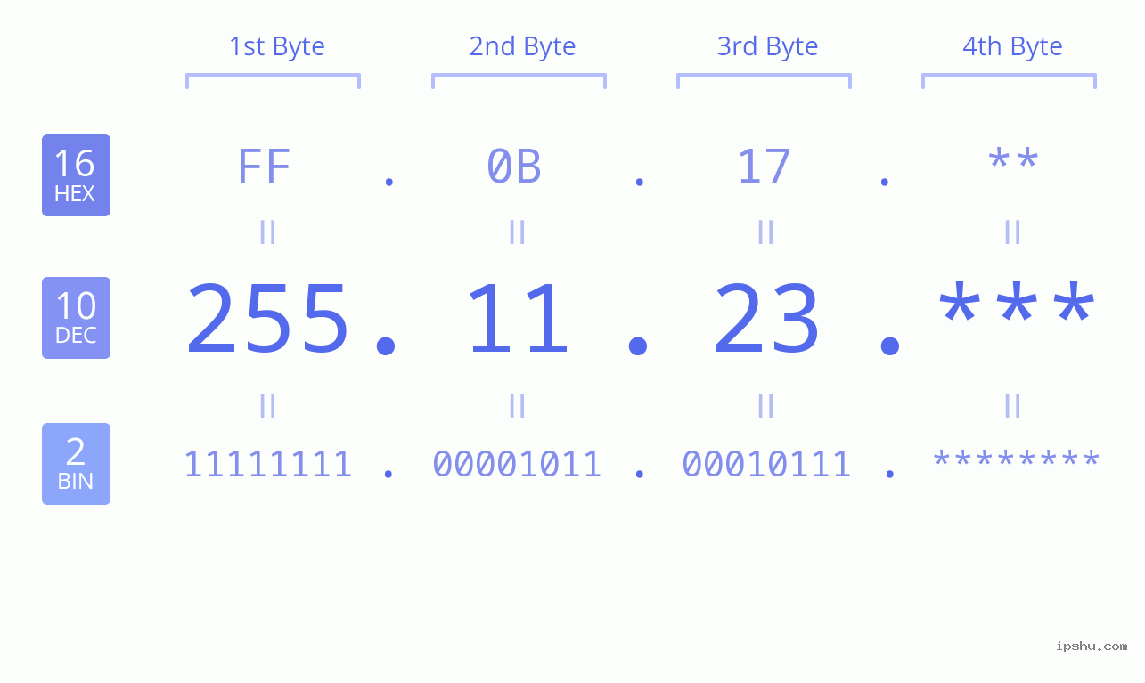 IP Address: 255.11.23 Data Structure Chart BIN DEC HEX IPv4: 255.11.23 Network Class, Net ID, Host ID