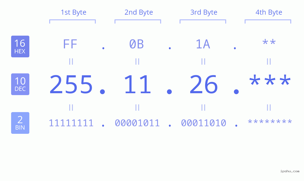 IP Address: 255.11.26 Data Structure Chart BIN DEC HEX IPv4: 255.11.26 Network Class, Net ID, Host ID