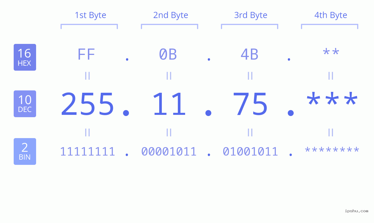 IP Address: 255.11.75 Data Structure Chart BIN DEC HEX IPv4: 255.11.75 Network Class, Net ID, Host ID
