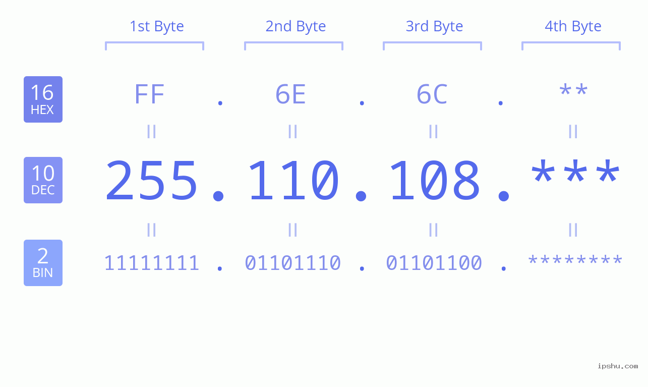 IP Address: 255.110.108 Data Structure Chart BIN DEC HEX IPv4: 255.110.108 Network Class, Net ID, Host ID