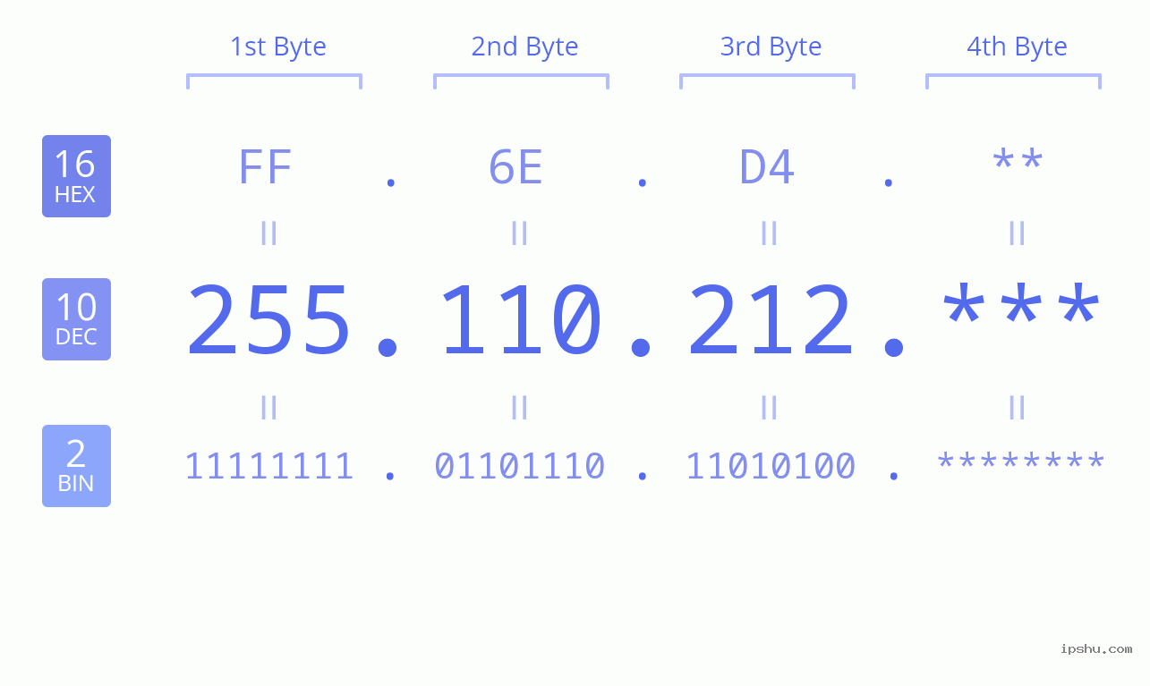 IP Address: 255.110.212 Data Structure Chart BIN DEC HEX IPv4: 255.110.212 Network Class, Net ID, Host ID