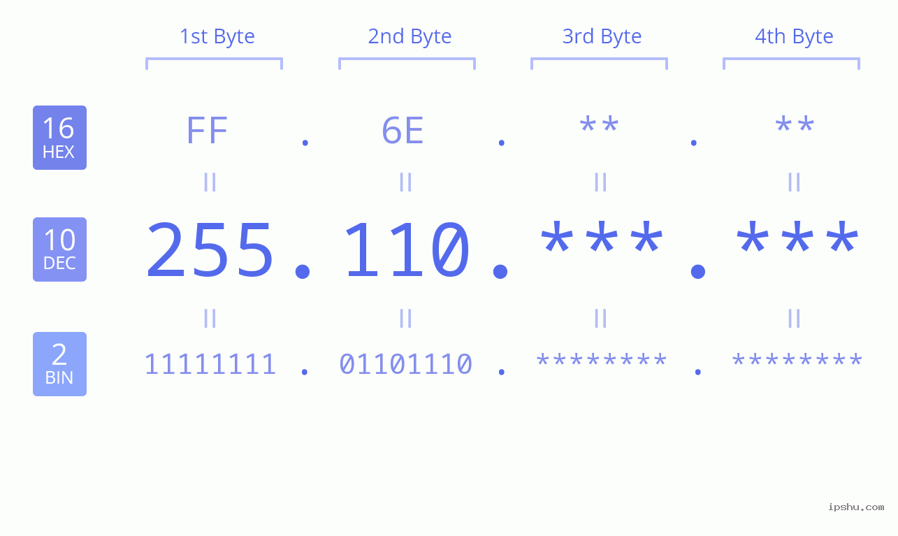 IPv4: 255.110 Network Class, Net ID, Host ID