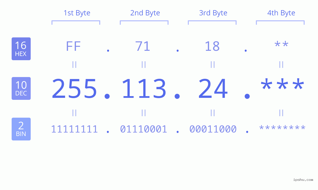 IP Address: 255.113.24 Data Structure Chart BIN DEC HEX IPv4: 255.113.24 Network Class, Net ID, Host ID