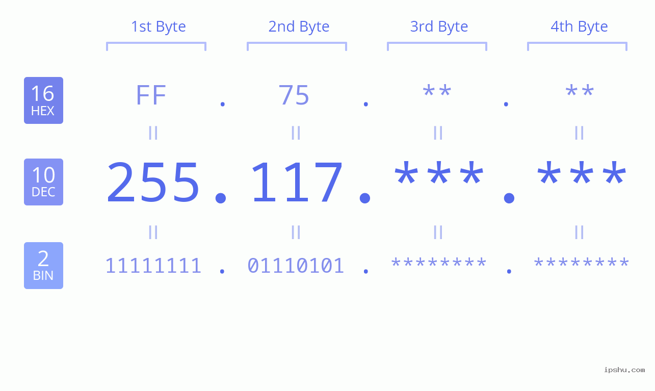 IPv4: 255.117 Network Class, Net ID, Host ID