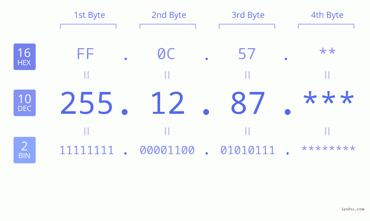 IP Address: 255.12.87 Data Structure Chart BIN DEC HEX IPv4: 255.12.87 Network Class, Net ID, Host ID