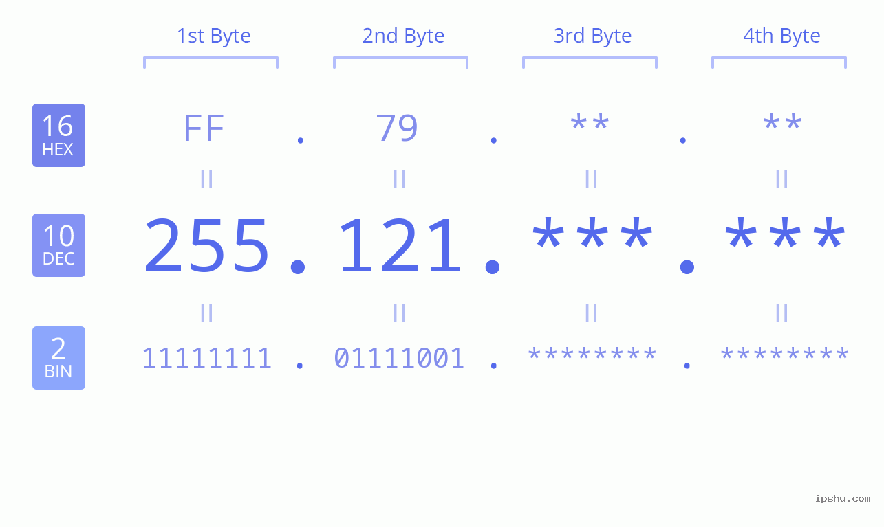 IPv4: 255.121 Network Class, Net ID, Host ID