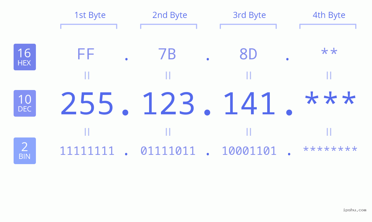 IP Address: 255.123.141 Data Structure Chart BIN DEC HEX IPv4: 255.123.141 Network Class, Net ID, Host ID