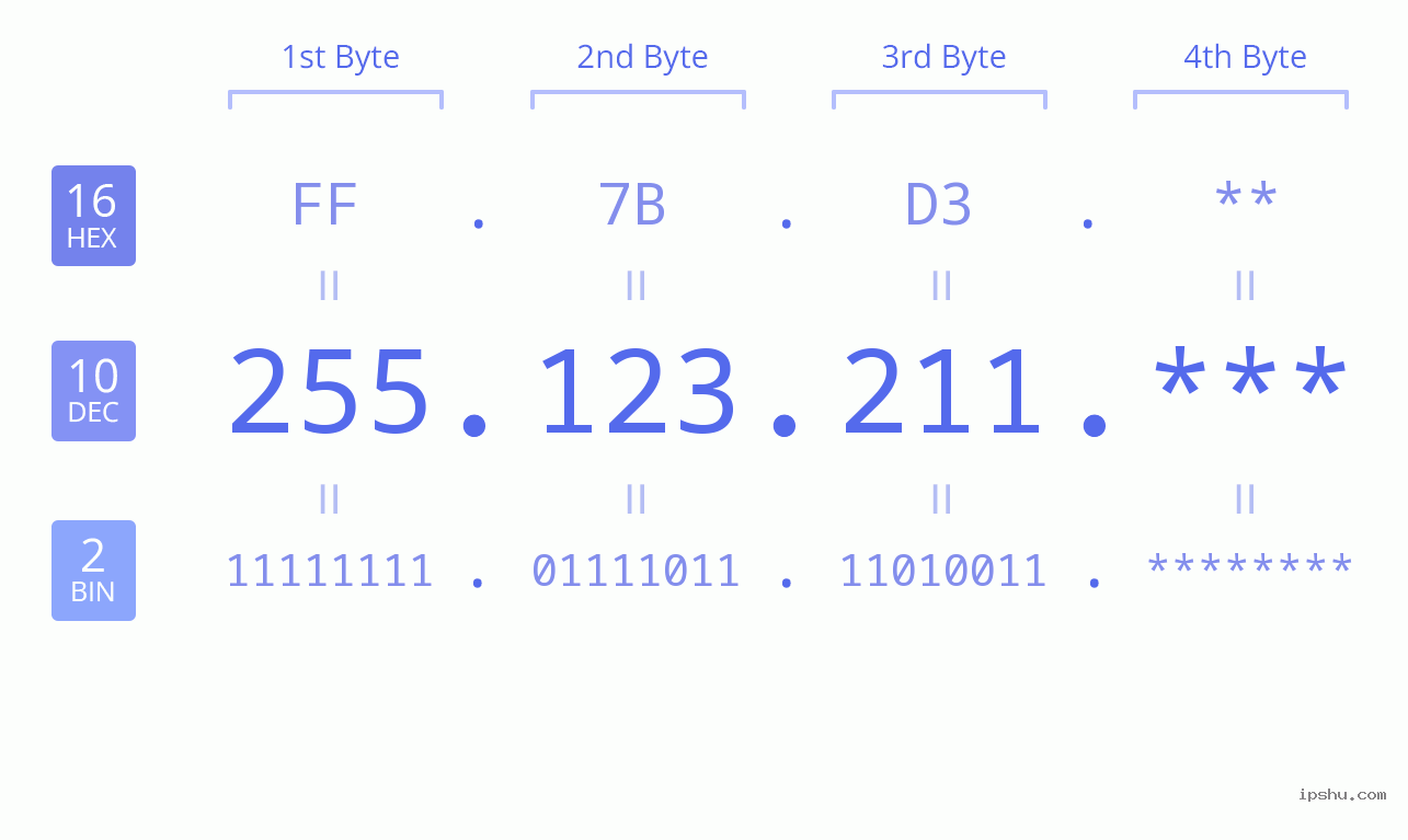 IP Address: 255.123.211 Data Structure Chart BIN DEC HEX IPv4: 255.123.211 Network Class, Net ID, Host ID