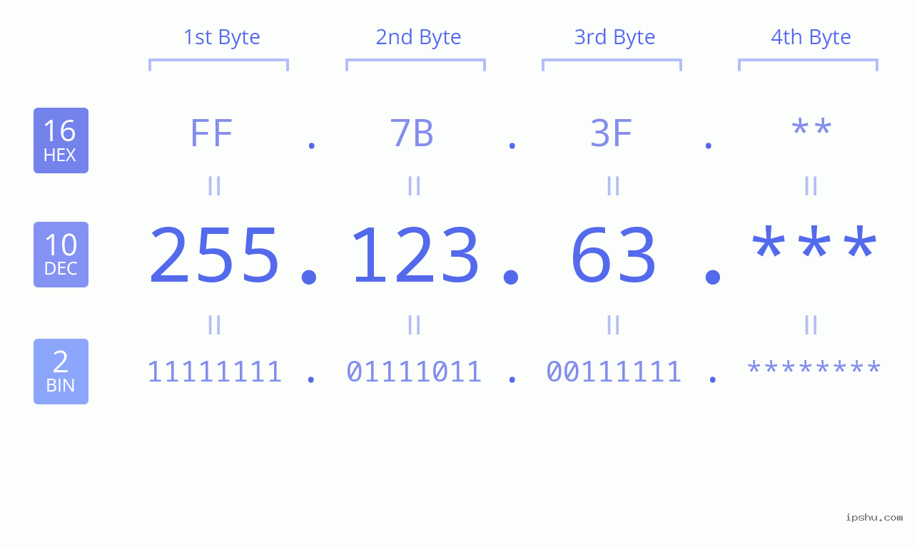 IP Address: 255.123.63 Data Structure Chart BIN DEC HEX IPv4: 255.123.63 Network Class, Net ID, Host ID