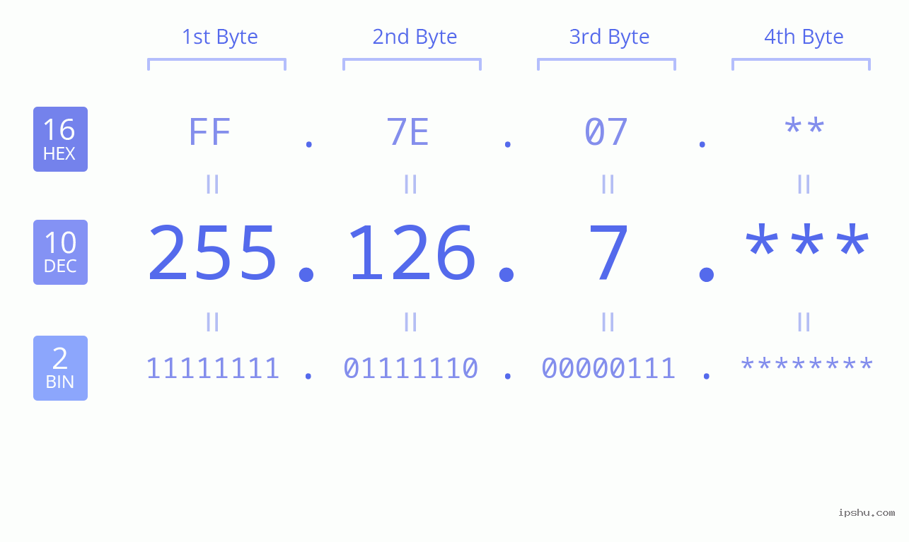 IP Address: 255.126.7 Data Structure Chart BIN DEC HEX IPv4: 255.126.7 Network Class, Net ID, Host ID