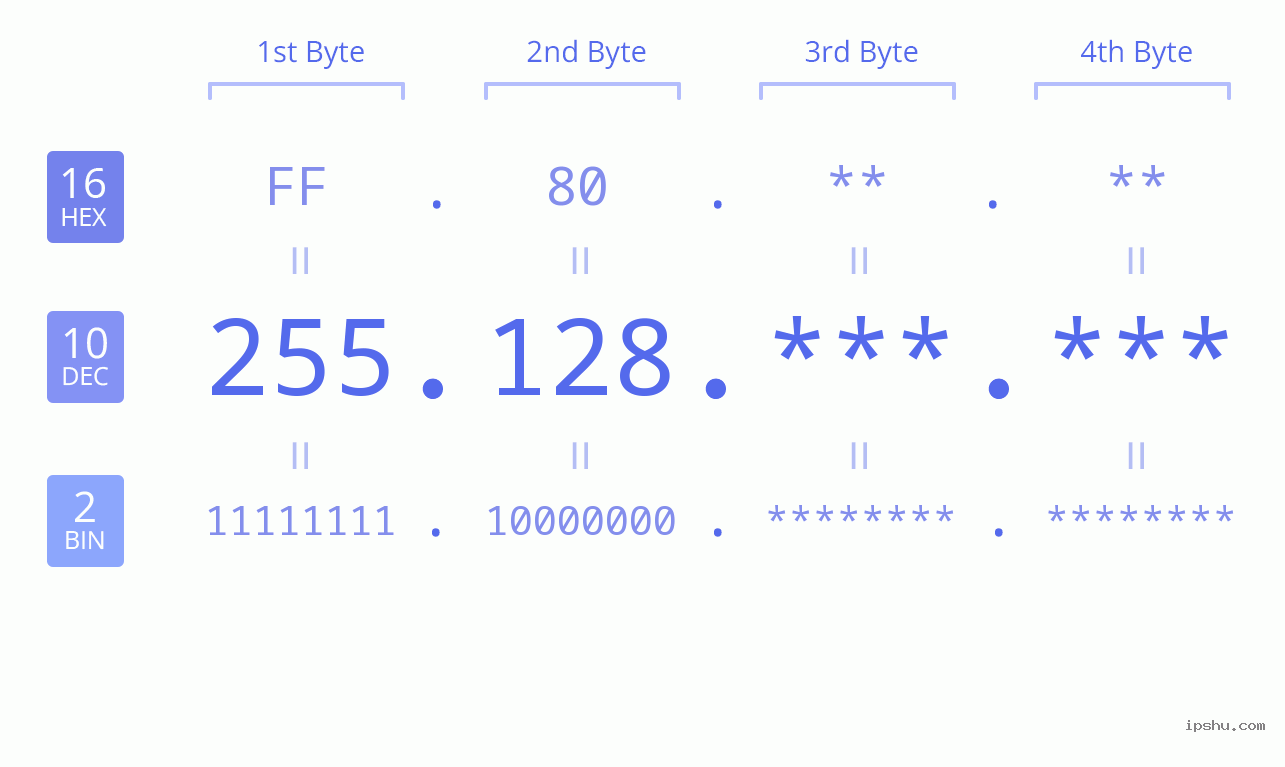 IP Address: 255.128 Data Structure Chart BIN DEC HEX IPv4: 255.128 Network Class, Net ID, Host ID