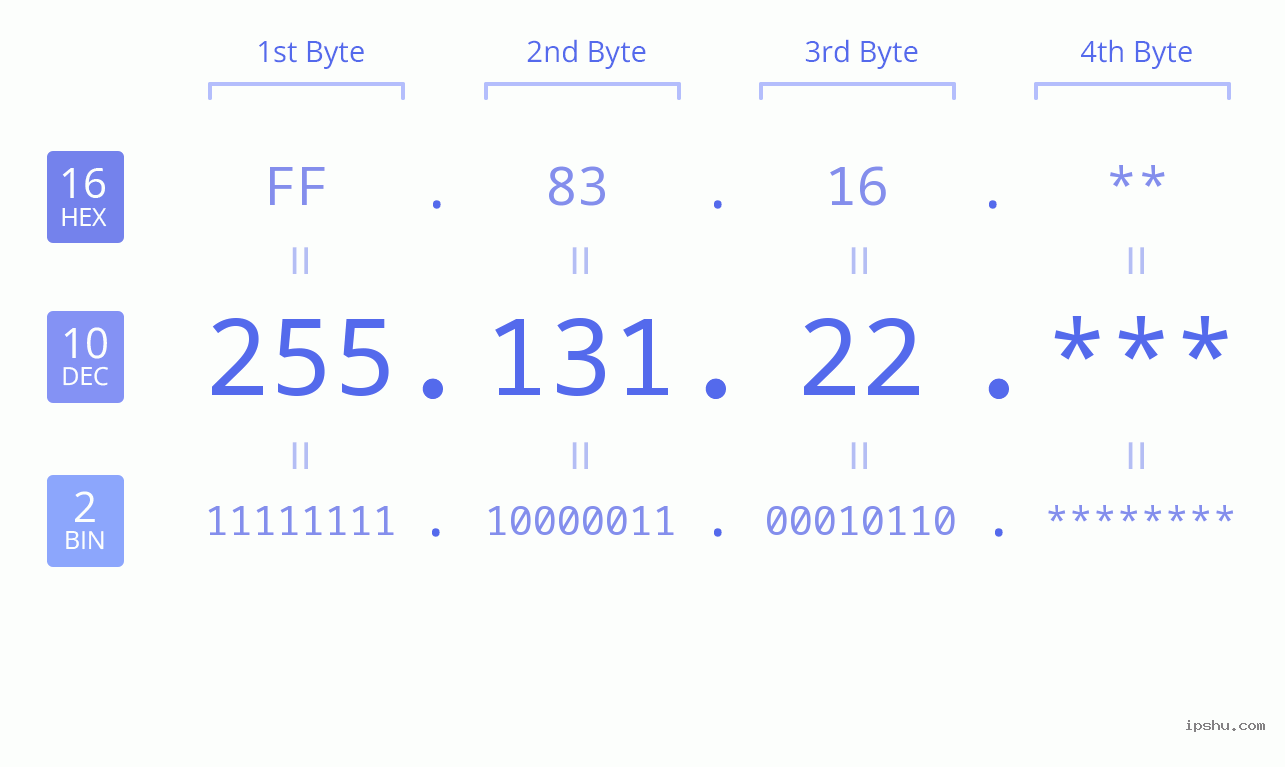 IP Address: 255.131.22 Data Structure Chart BIN DEC HEX IPv4: 255.131.22 Network Class, Net ID, Host ID