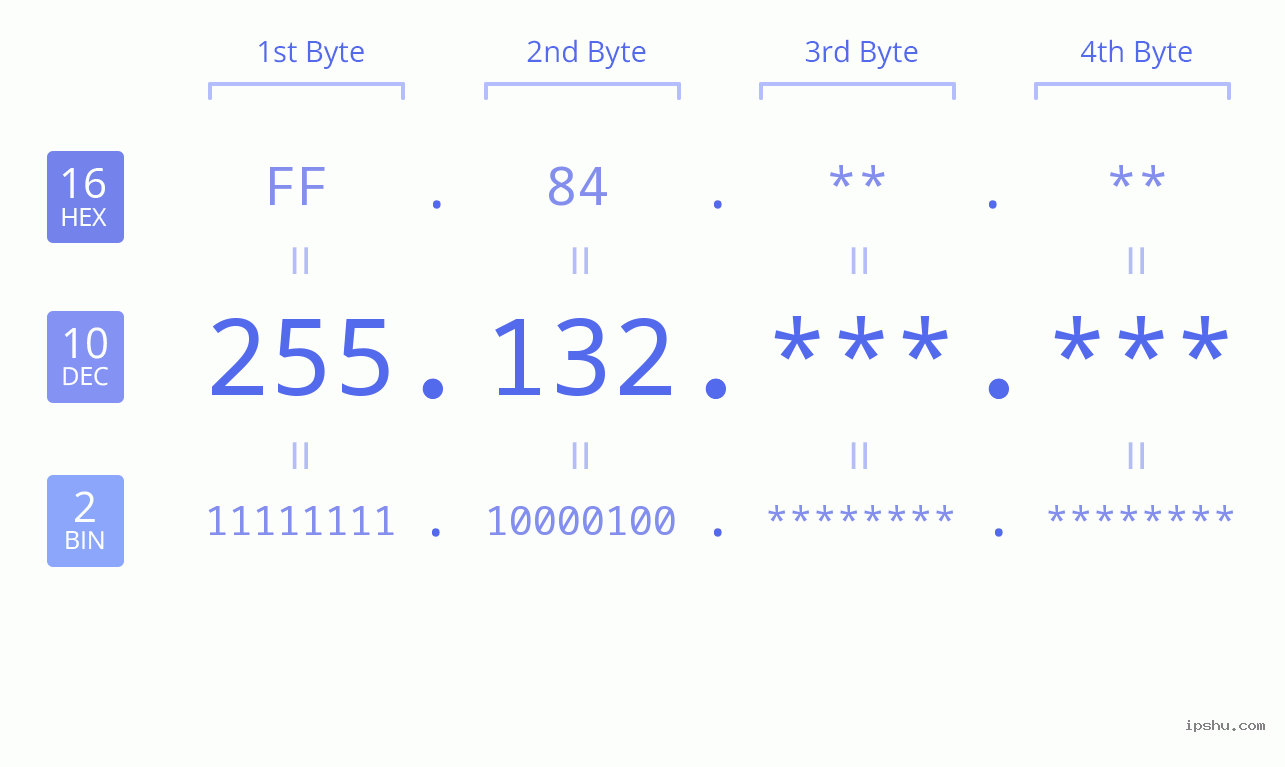 IP Address: 255.132 Data Structure Chart BIN DEC HEX IPv4: 255.132 Network Class, Net ID, Host ID