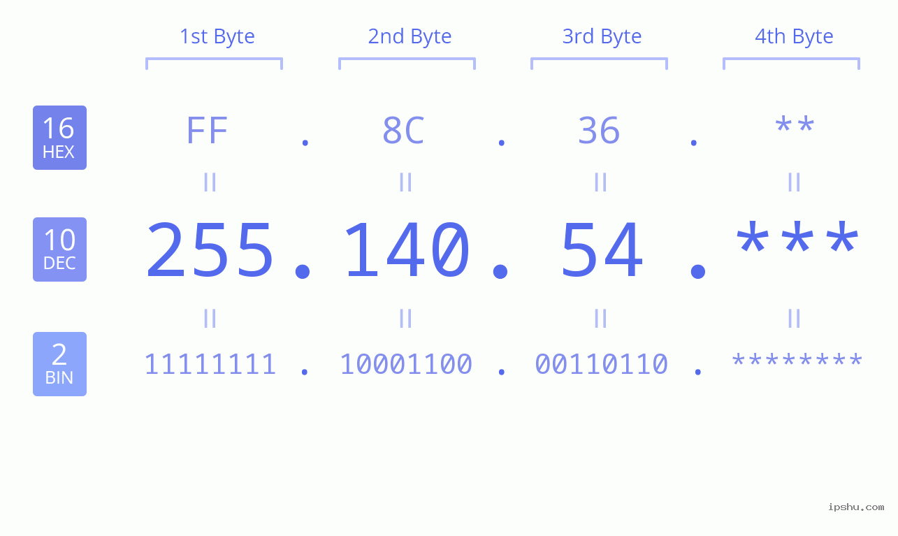 IP Address: 255.140.54 Data Structure Chart BIN DEC HEX IPv4: 255.140.54 Network Class, Net ID, Host ID