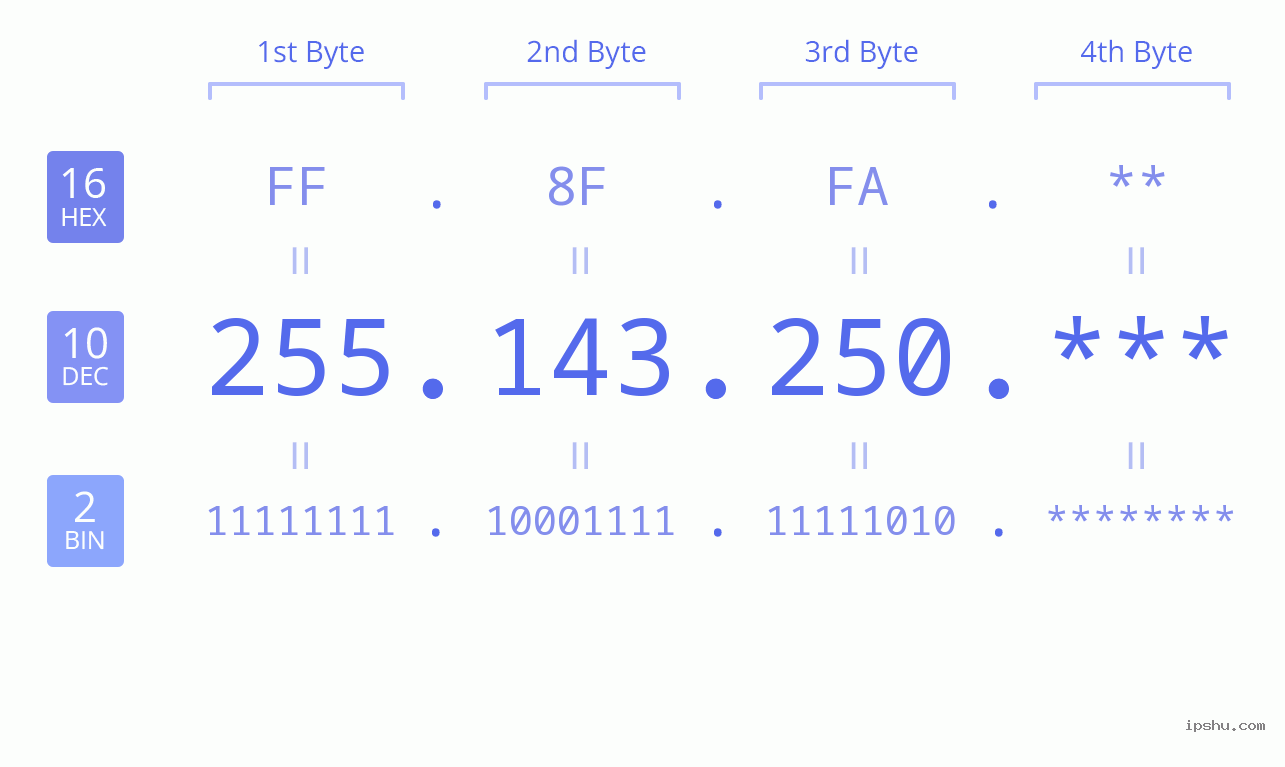 IP Address: 255.143.250 Data Structure Chart BIN DEC HEX IPv4: 255.143.250 Network Class, Net ID, Host ID
