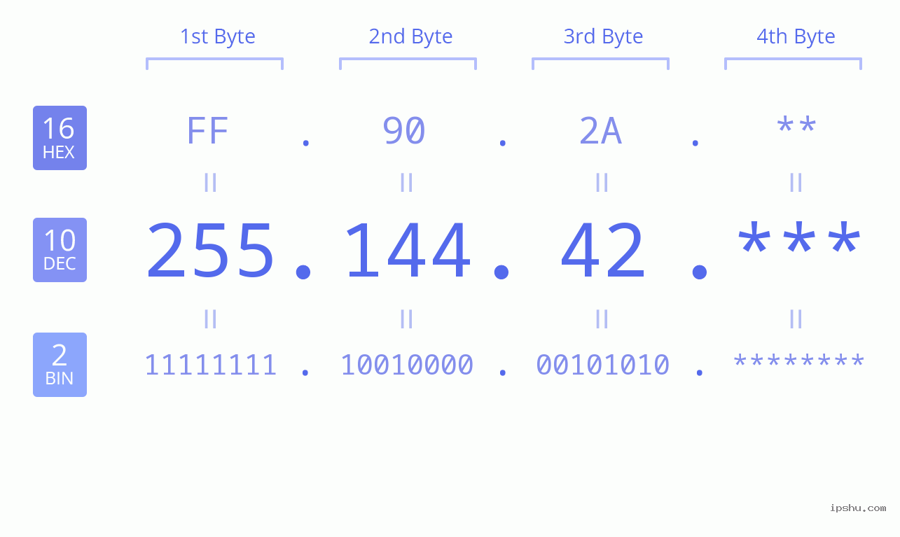 IP Address: 255.144.42 Data Structure Chart BIN DEC HEX IPv4: 255.144.42 Network Class, Net ID, Host ID