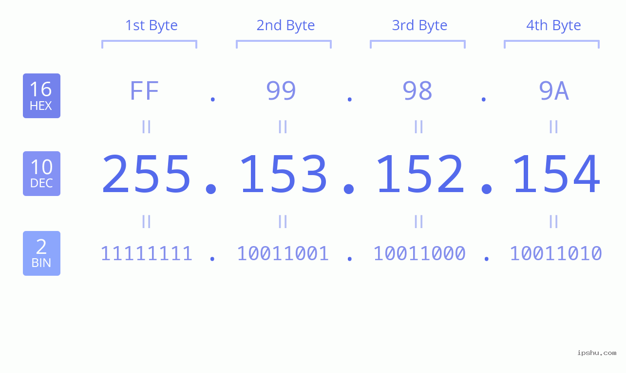 IPv4: 255.153.152.154 Network Class, Net ID, Host ID