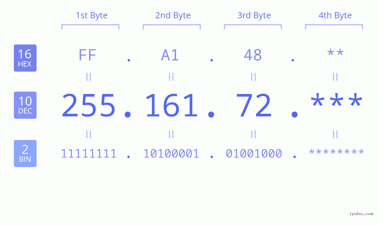IP Address: 255.161.72 Data Structure Chart BIN DEC HEX IPv4: 255.161.72 Network Class, Net ID, Host ID