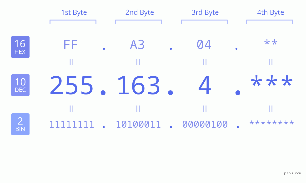 IP Address: 255.163.4 Data Structure Chart BIN DEC HEX IPv4: 255.163.4 Network Class, Net ID, Host ID