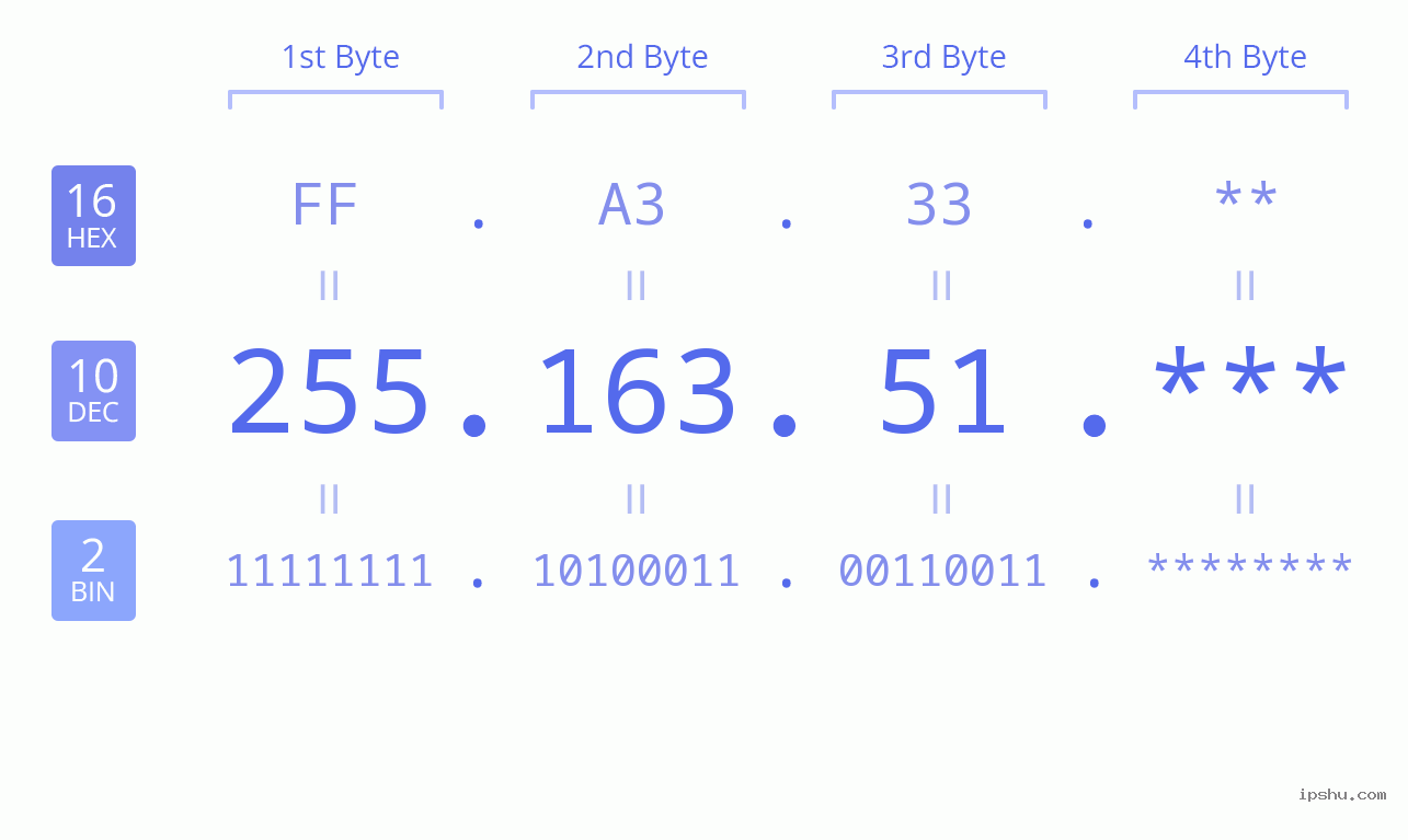 IP Address: 255.163.51 Data Structure Chart BIN DEC HEX IPv4: 255.163.51 Network Class, Net ID, Host ID