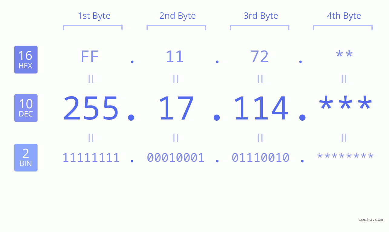 IP Address: 255.17.114 Data Structure Chart BIN DEC HEX IPv4: 255.17.114 Network Class, Net ID, Host ID