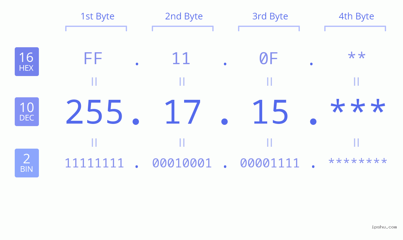 IP Address: 255.17.15 Data Structure Chart BIN DEC HEX IPv4: 255.17.15 Network Class, Net ID, Host ID