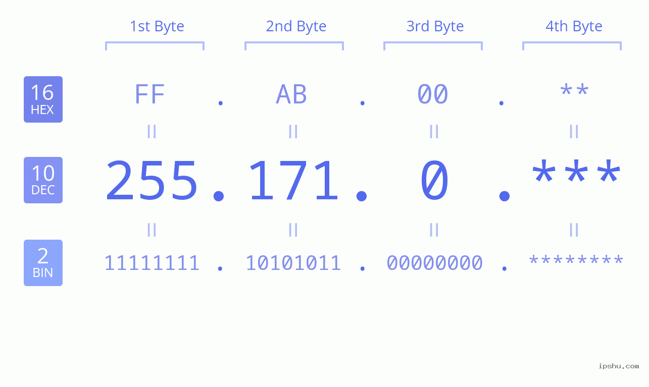IP Address: 255.171.0 Data Structure Chart BIN DEC HEX IPv4: 255.171.0 Network Class, Net ID, Host ID