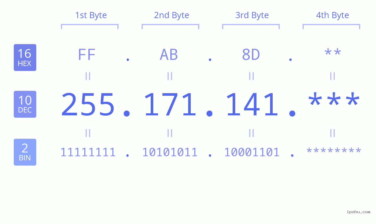 IP Address: 255.171.141 Data Structure Chart BIN DEC HEX IPv4: 255.171.141 Network Class, Net ID, Host ID