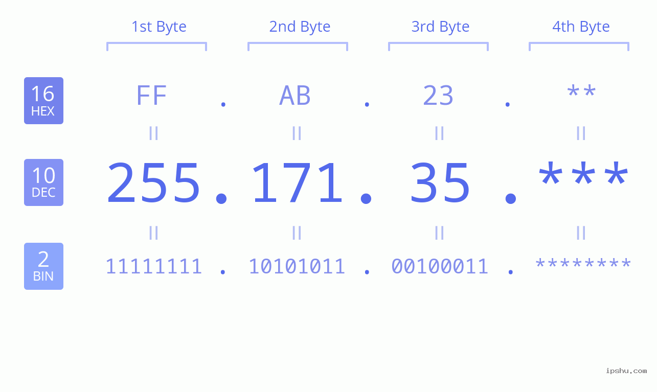 IP Address: 255.171.35 Data Structure Chart BIN DEC HEX IPv4: 255.171.35 Network Class, Net ID, Host ID