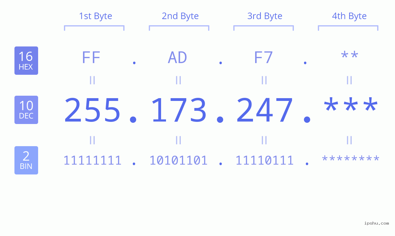 IP Address: 255.173.247 Data Structure Chart BIN DEC HEX IPv4: 255.173.247 Network Class, Net ID, Host ID