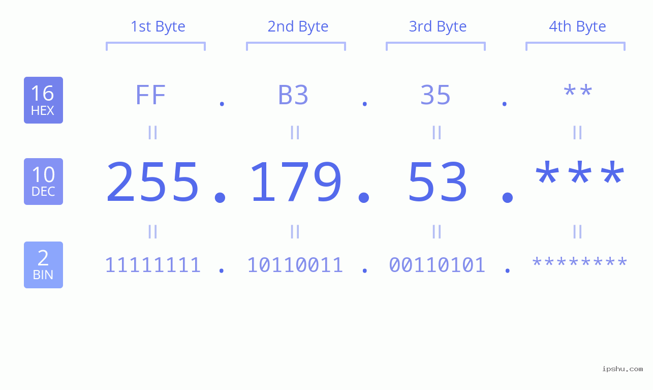 IP Address: 255.179.53 Data Structure Chart BIN DEC HEX IPv4: 255.179.53 Network Class, Net ID, Host ID