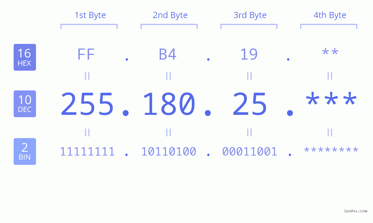 IP Address: 255.180.25 Data Structure Chart BIN DEC HEX IPv4: 255.180.25 Network Class, Net ID, Host ID