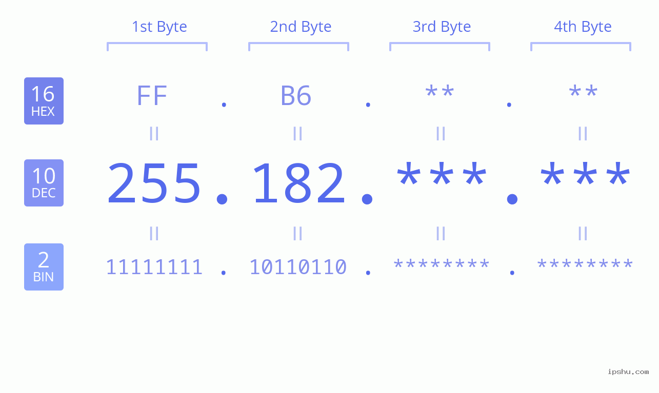 IPv4: 255.182 Network Class, Net ID, Host ID