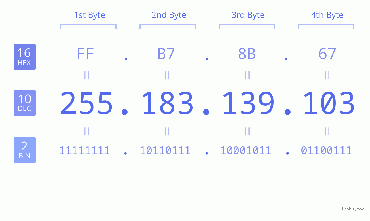 IPv4: 255.183.139.103 Network Class, Net ID, Host ID