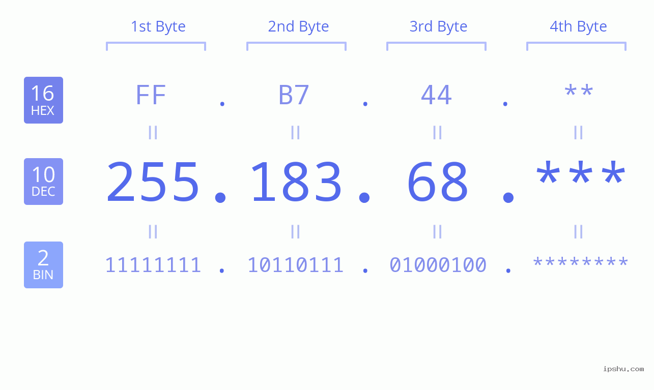 IP Address: 255.183.68 Data Structure Chart BIN DEC HEX IPv4: 255.183.68 Network Class, Net ID, Host ID