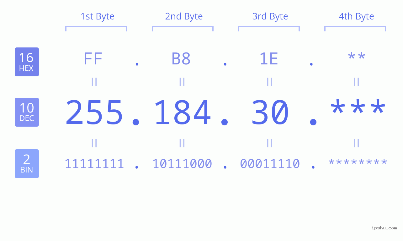 IP Address: 255.184.30 Data Structure Chart BIN DEC HEX IPv4: 255.184.30 Network Class, Net ID, Host ID