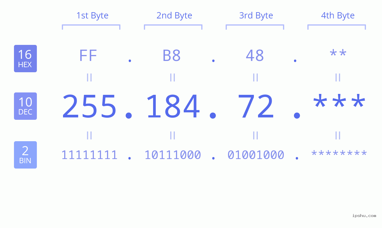 IP Address: 255.184.72 Data Structure Chart BIN DEC HEX IPv4: 255.184.72 Network Class, Net ID, Host ID
