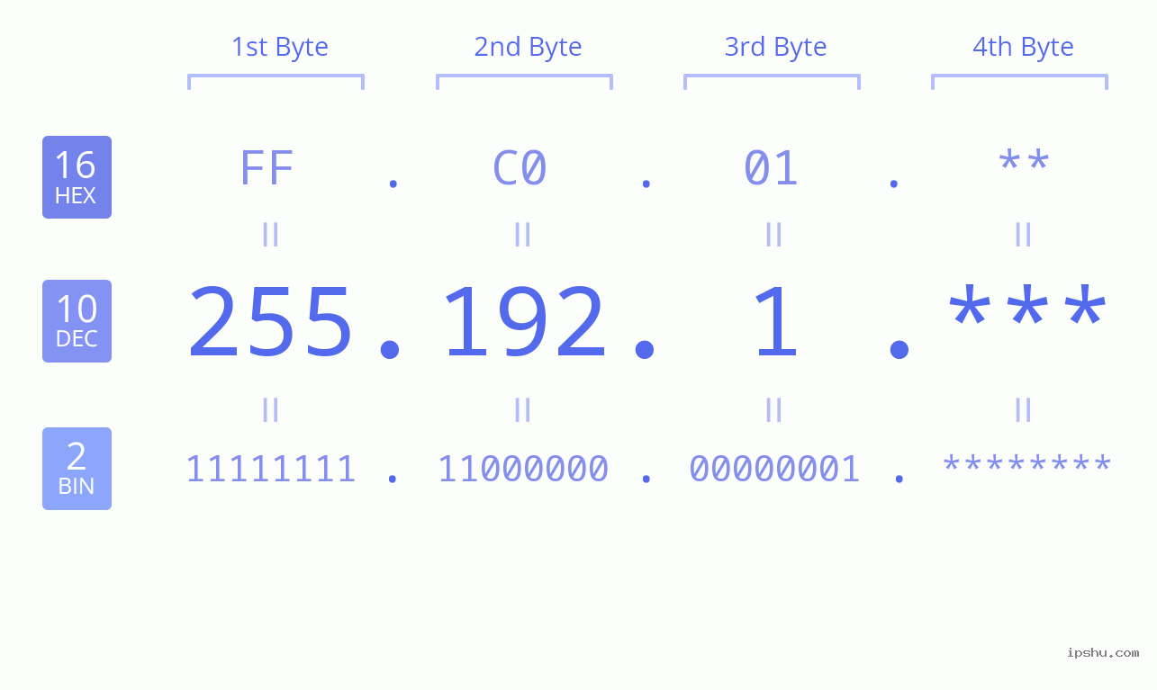 IP Address: 255.192.1 Data Structure Chart BIN DEC HEX IPv4: 255.192.1 Network Class, Net ID, Host ID