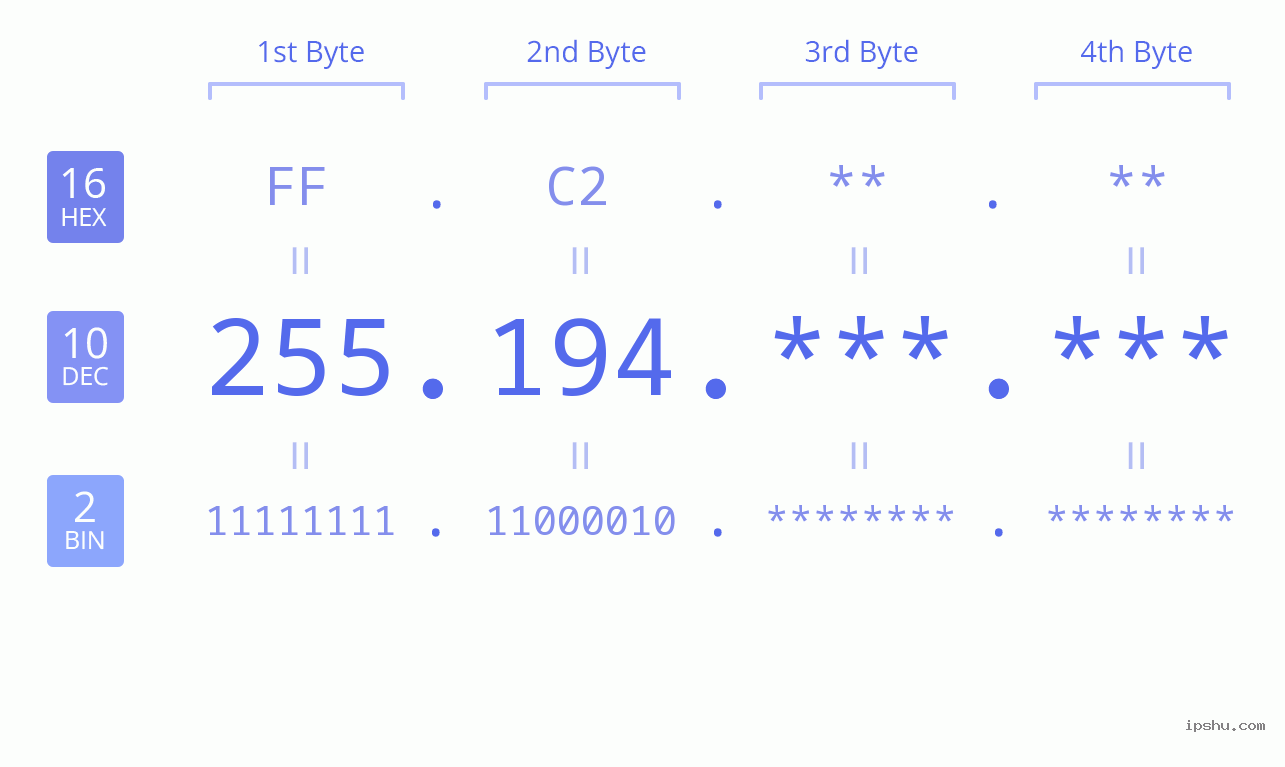 IPv4: 255.194 Network Class, Net ID, Host ID