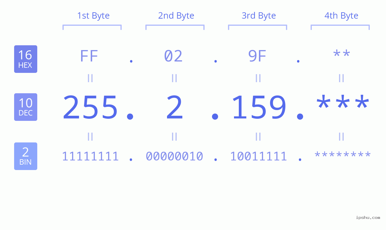 IP Address: 255.2.159 Data Structure Chart BIN DEC HEX IPv4: 255.2.159 Network Class, Net ID, Host ID
