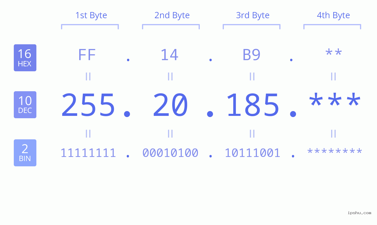 IP Address: 255.20.185 Data Structure Chart BIN DEC HEX IPv4: 255.20.185 Network Class, Net ID, Host ID