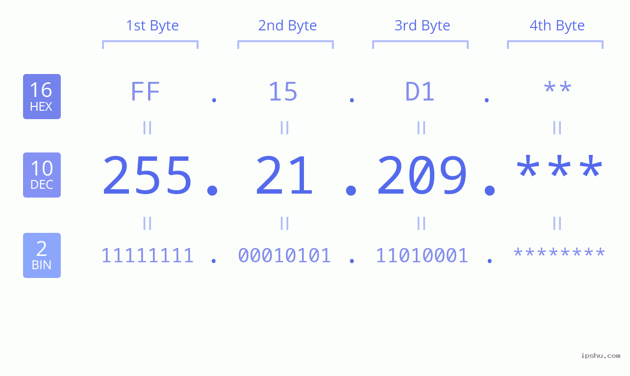 IP Address: 255.21.209 Data Structure Chart BIN DEC HEX IPv4: 255.21.209 Network Class, Net ID, Host ID