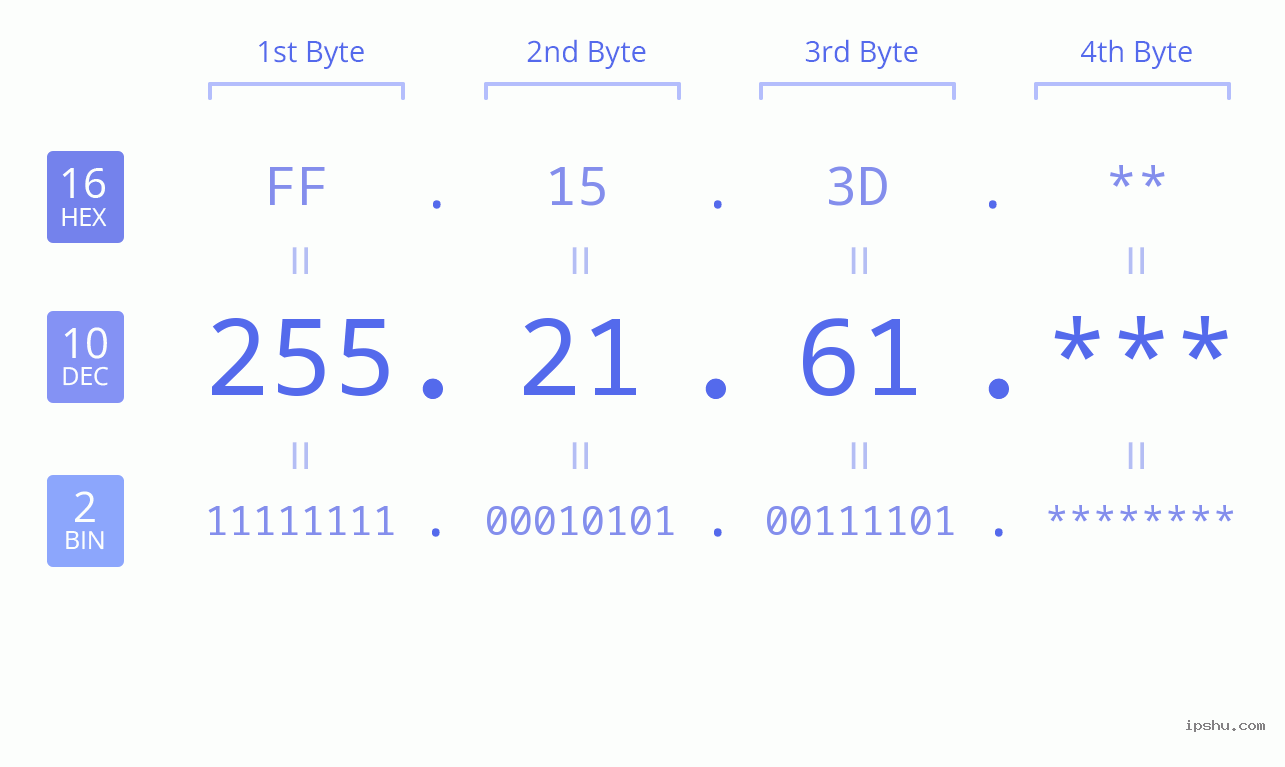 IP Address: 255.21.61 Data Structure Chart BIN DEC HEX IPv4: 255.21.61 Network Class, Net ID, Host ID