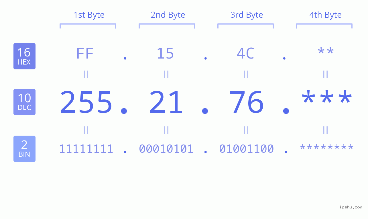 IP Address: 255.21.76 Data Structure Chart BIN DEC HEX IPv4: 255.21.76 Network Class, Net ID, Host ID